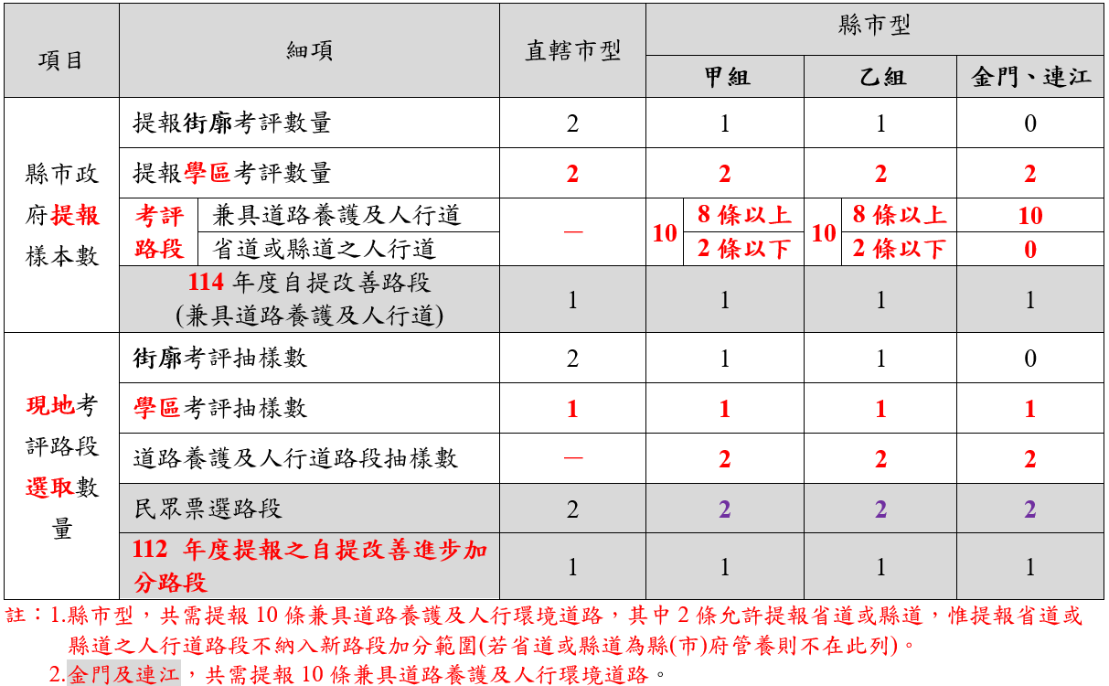 表2　提供考評路段與抽樣數量之原則